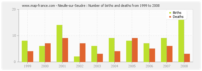 Nieulle-sur-Seudre : Number of births and deaths from 1999 to 2008