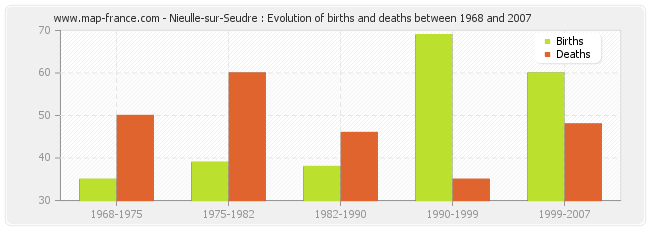 Nieulle-sur-Seudre : Evolution of births and deaths between 1968 and 2007