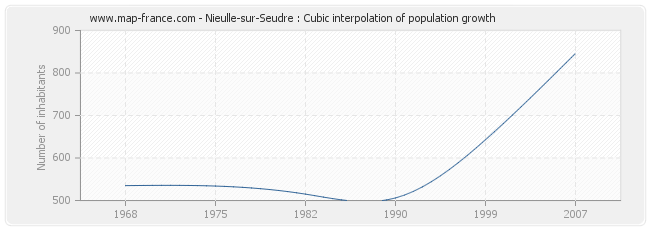 Nieulle-sur-Seudre : Cubic interpolation of population growth