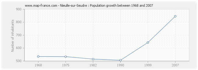 Population Nieulle-sur-Seudre