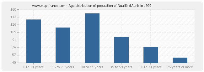 Age distribution of population of Nuaillé-d'Aunis in 1999