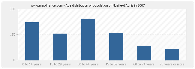Age distribution of population of Nuaillé-d'Aunis in 2007