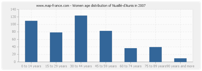 Women age distribution of Nuaillé-d'Aunis in 2007