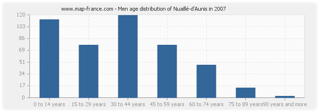 Men age distribution of Nuaillé-d'Aunis in 2007
