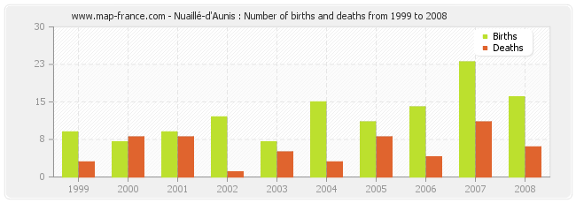 Nuaillé-d'Aunis : Number of births and deaths from 1999 to 2008