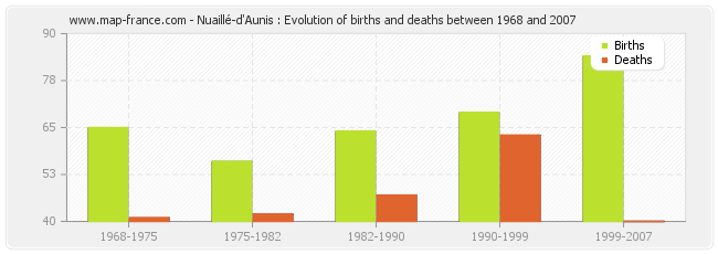 Nuaillé-d'Aunis : Evolution of births and deaths between 1968 and 2007