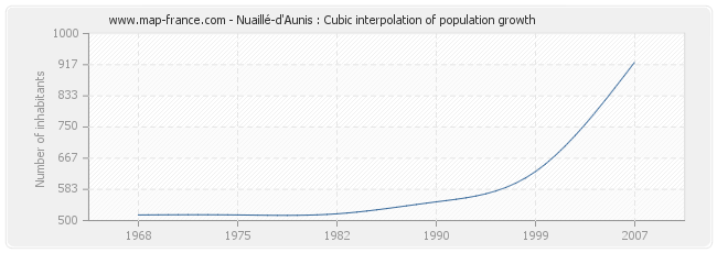 Nuaillé-d'Aunis : Cubic interpolation of population growth