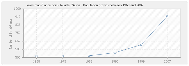 Population Nuaillé-d'Aunis
