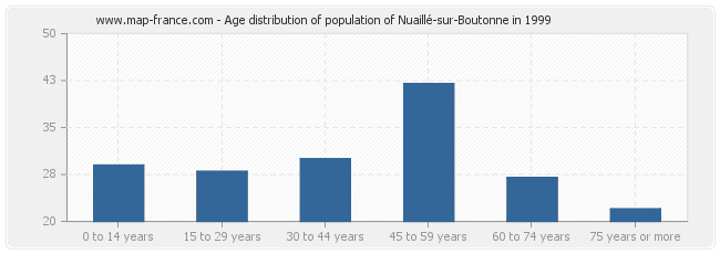 Age distribution of population of Nuaillé-sur-Boutonne in 1999