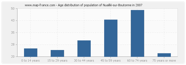 Age distribution of population of Nuaillé-sur-Boutonne in 2007