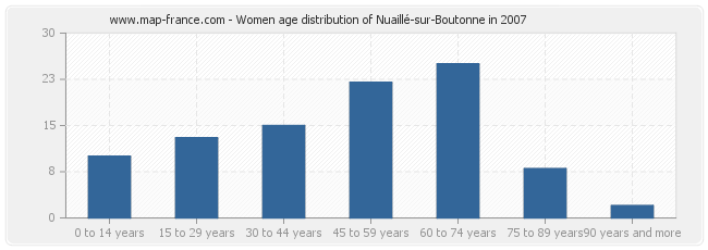 Women age distribution of Nuaillé-sur-Boutonne in 2007
