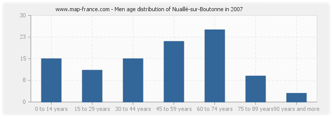 Men age distribution of Nuaillé-sur-Boutonne in 2007