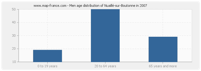 Men age distribution of Nuaillé-sur-Boutonne in 2007