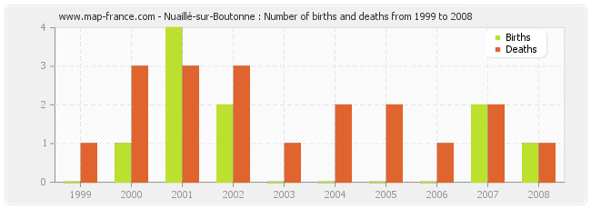 Nuaillé-sur-Boutonne : Number of births and deaths from 1999 to 2008