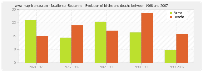 Nuaillé-sur-Boutonne : Evolution of births and deaths between 1968 and 2007