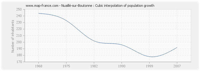 Nuaillé-sur-Boutonne : Cubic interpolation of population growth