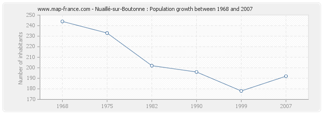 Population Nuaillé-sur-Boutonne