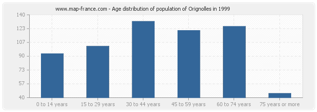 Age distribution of population of Orignolles in 1999