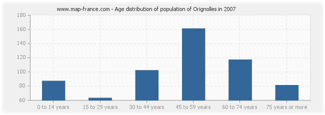 Age distribution of population of Orignolles in 2007