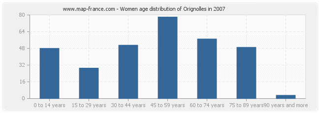 Women age distribution of Orignolles in 2007