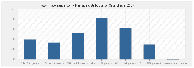 Men age distribution of Orignolles in 2007