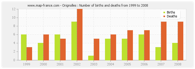 Orignolles : Number of births and deaths from 1999 to 2008