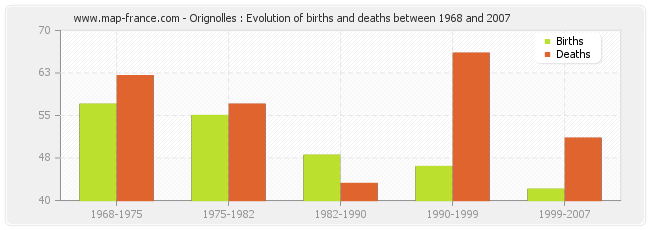 Orignolles : Evolution of births and deaths between 1968 and 2007