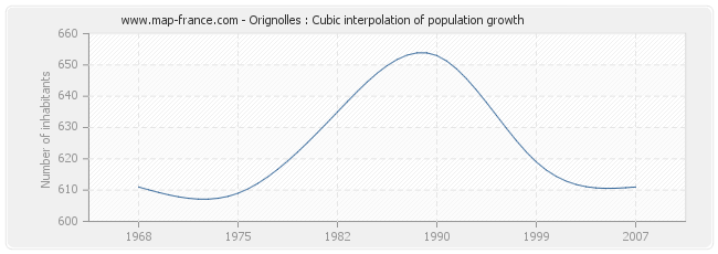 Orignolles : Cubic interpolation of population growth