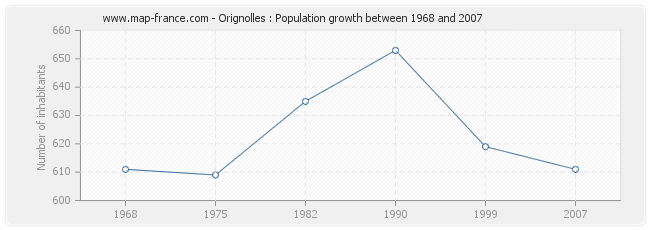 Population Orignolles