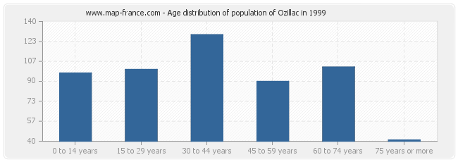 Age distribution of population of Ozillac in 1999