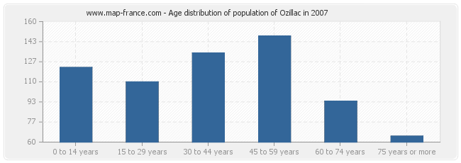 Age distribution of population of Ozillac in 2007