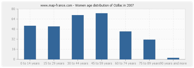 Women age distribution of Ozillac in 2007