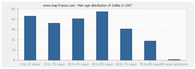 Men age distribution of Ozillac in 2007