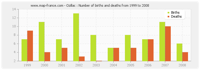 Ozillac : Number of births and deaths from 1999 to 2008