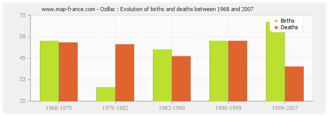 Ozillac : Evolution of births and deaths between 1968 and 2007