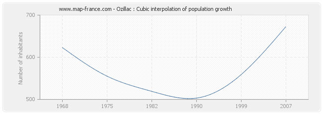 Ozillac : Cubic interpolation of population growth