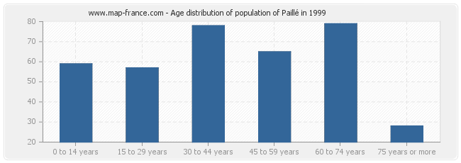 Age distribution of population of Paillé in 1999