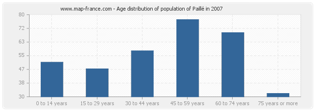 Age distribution of population of Paillé in 2007