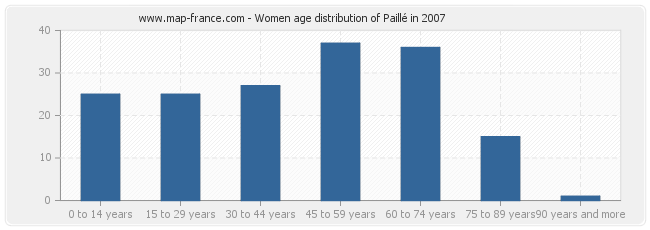 Women age distribution of Paillé in 2007