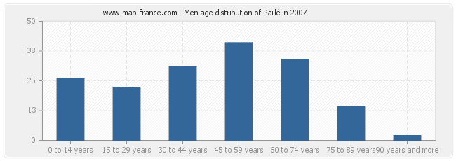 Men age distribution of Paillé in 2007