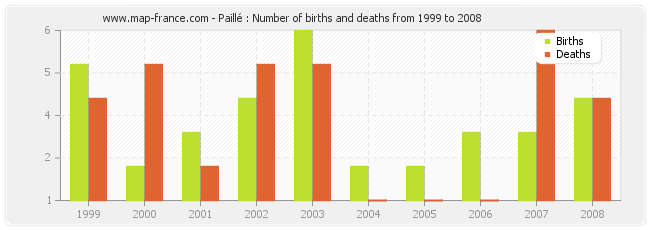 Paillé : Number of births and deaths from 1999 to 2008