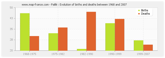 Paillé : Evolution of births and deaths between 1968 and 2007