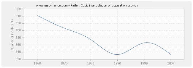 Paillé : Cubic interpolation of population growth