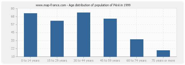 Age distribution of population of Péré in 1999