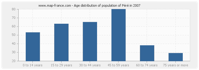 Age distribution of population of Péré in 2007