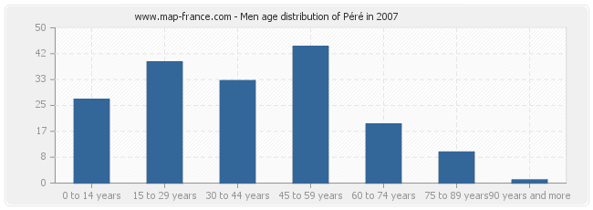 Men age distribution of Péré in 2007