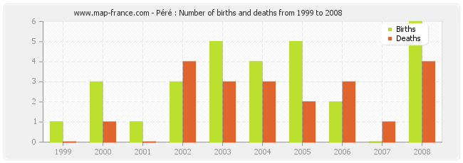 Péré : Number of births and deaths from 1999 to 2008