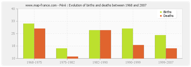 Péré : Evolution of births and deaths between 1968 and 2007