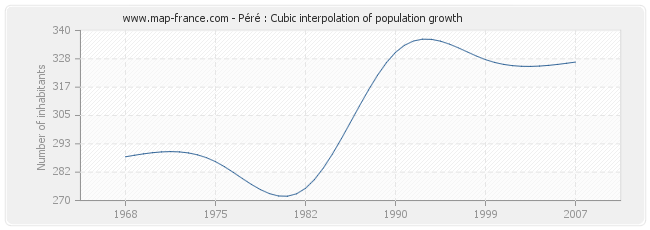 Péré : Cubic interpolation of population growth