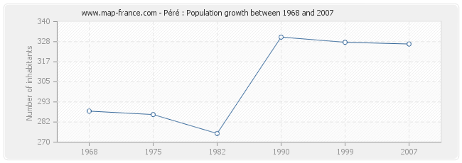 Population Péré